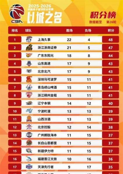 CBA最新排名最新积分榜 上海男篮领跑