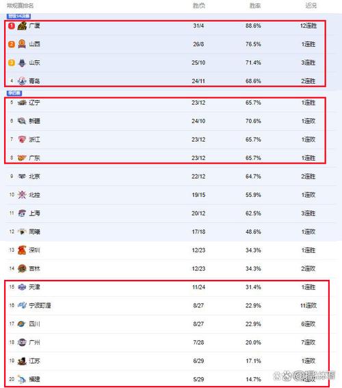 上海男篮提前锁定季后赛资格 目前战绩26胜4负