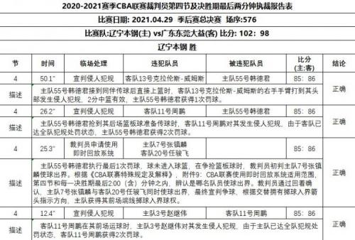 火箭vs森林狼裁判报告出炉 错漏判罚多达6次