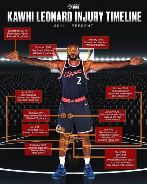 伦纳德谈NBA65场新规 带伤上场意义不大