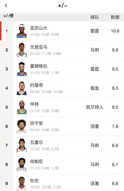 25-26赛季官网最新MVP榜单 文班亚马首次登顶