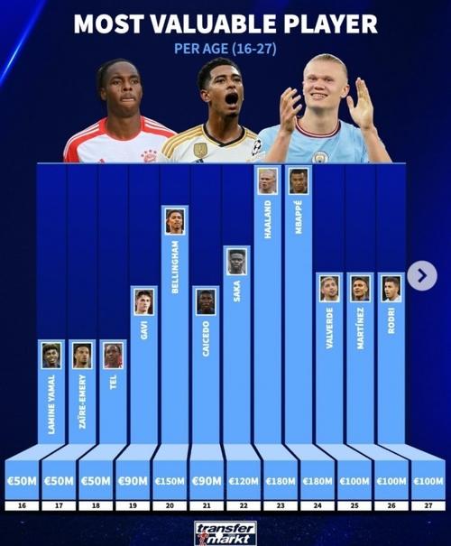 德转身价最贵阵容11人大名单：总身价达14.1亿欧 姆巴佩哈兰德亚马尔领衔