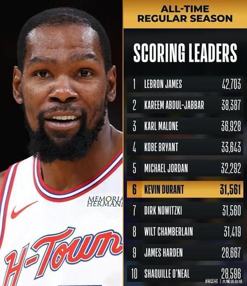杜兰特总得分稳居前五 距科比仅差1254分