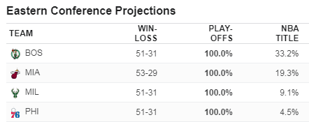 ESPN常规赛MVP赔率榜出炉 亚历山大-275领跑