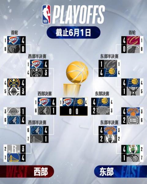 25-26赛季NBA常规赛最新排名出炉 雷霆暂居榜首