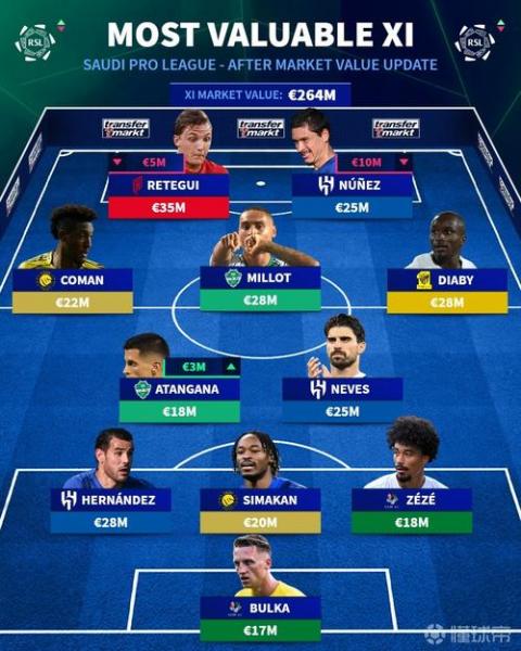 沙特联赛球员身价排名榜最新：雷特吉3500万欧身价最高 努涅斯只排第7
