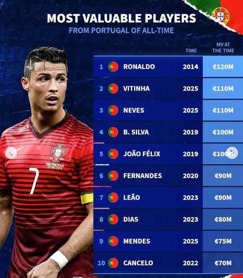 德转葡萄牙球员历史身价榜：共五人破亿 C罗2014年1.2亿欧身价最高