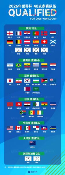 首次晋级世界杯的队伍名单 本届赛事有4支新军