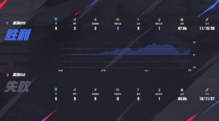 DYG 2-1 TTG：小乐曹操浴血枭雄取四杀，DYG平推半场领先