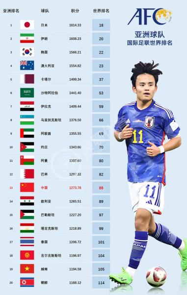 国足世界排名遭泰国反超 世界第94亚洲第15