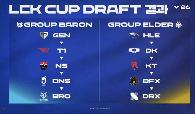 外媒发布LCK排名投票：GEN、T1、DK前三；HLE、BFX位列四五