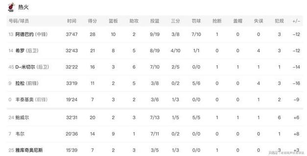 东契奇独居湖人队史单月得分榜第一 合计拿到600分