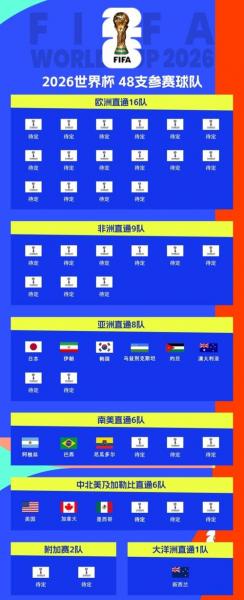 2026年世界杯48强出线球队 瑞典、波黑、伊拉克等队赶上末班车