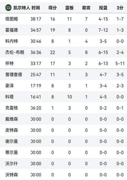 掘金连续8个赛季打入季后赛 现存纪录仅次于凯尔特人