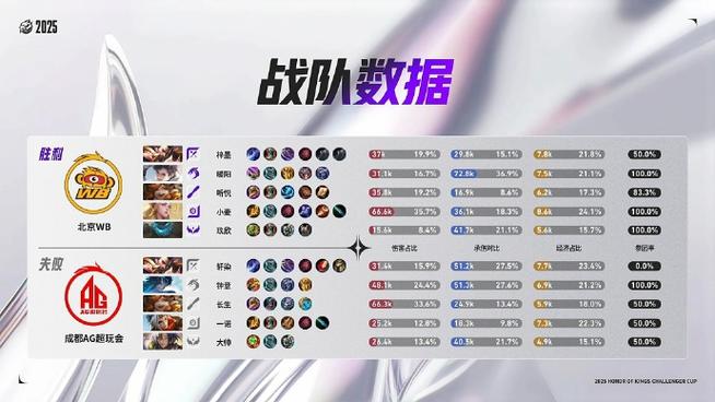 WB 3-1 JDG：暖阳橘右京频出节奏，WB步步紧逼先到赛点