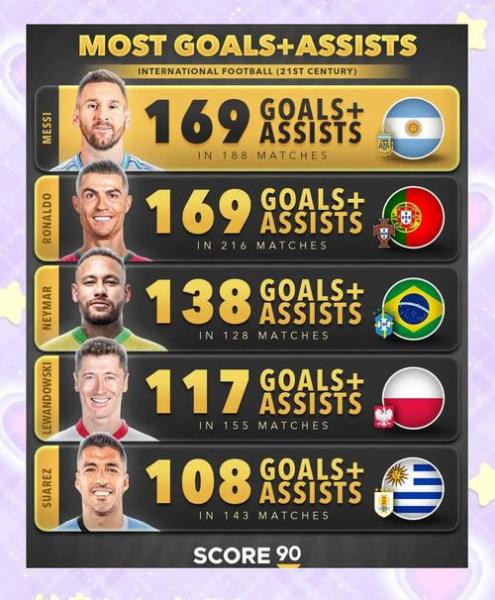 梅西连续21年为阿根廷进球 仅次于C罗