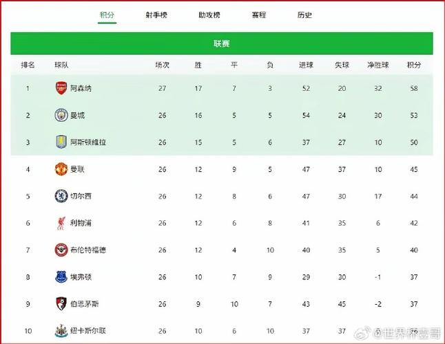 阿森纳3月最佳球员候选 中后场球员包揽名单