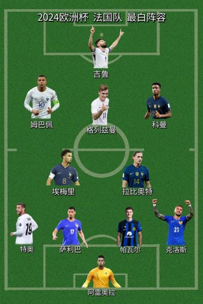 法国队世界杯大名单竞争分析 目前候选人达29人