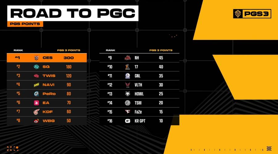 PGS3总决赛D1：17获55分单日第一，PeRo51分第二