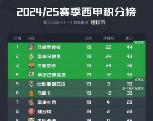 西甲马德里竞技1-2巴塞罗那 巴萨7分领跑积分榜