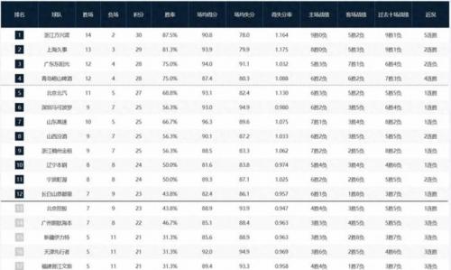 CBA积分榜最新排名 上海久事男篮继续领跑
