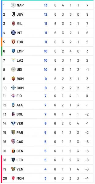 意甲积分榜 红黑军团逐渐掉队