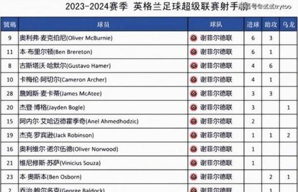 考文垂继续领跑英冠积分榜 球队升级在望