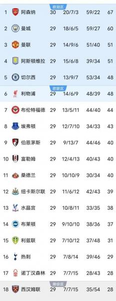 英超下赛季将有5个欧冠名额 本赛季欧战英超球队表现不错