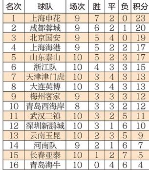 沪媒谈中超格局： 联赛积分榜呈现出颠覆性格局 谁将主宰赛季走向