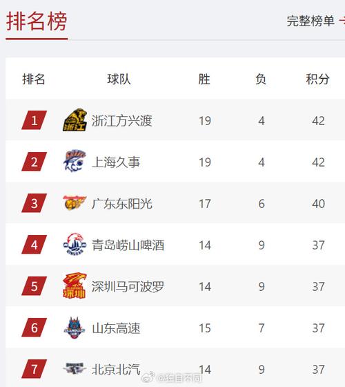 青岛男篮提前六轮锁定季后赛 目前战绩21胜15负