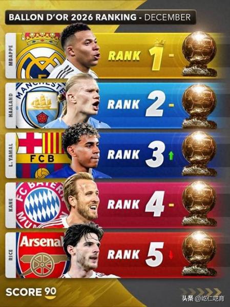 新世纪单赛季助攻榜前7名球员 姆希塔良、哈维和梅西并列第1位