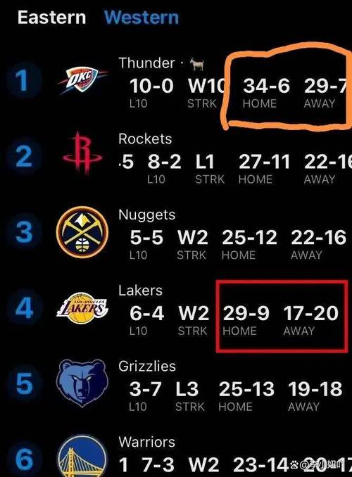 湖人锁定西部前四 目前战绩52胜29负