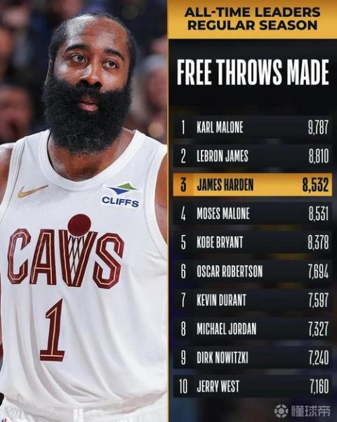 哈登生涯罚球数突破1万次 罚球命中率达86.3%