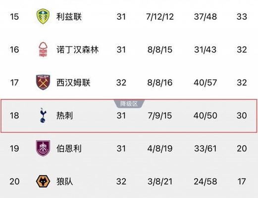 热刺开年英超14场不胜 已经跌入降级区