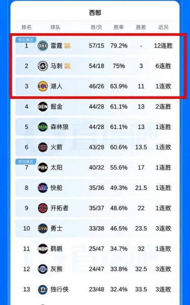 nba常规赛最新排名 雷霆居首马刺第二