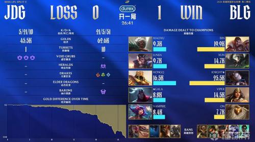 BLG 1-0 JDG：前期攻势全面碾压，BLG轻取JDG拿下首局