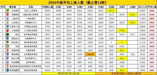 中超新赛季球市屡创佳绩 上座率屡创新高