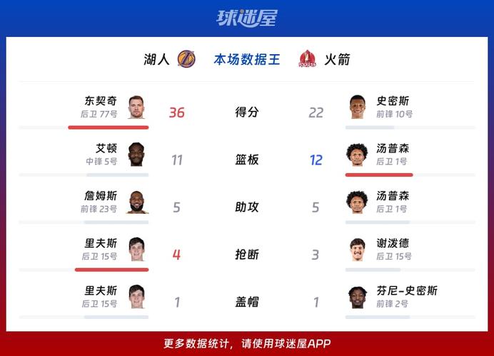 湖人常规赛vs火箭2胜1负 詹姆斯场均22分