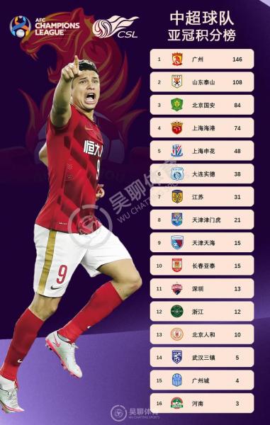 亚冠精英联赛将扩军至32队 中超有望获得额外名额