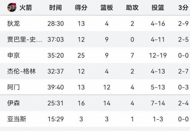 火箭淘汰湖人概率86% 本赛季交手进攻篮板率达47%