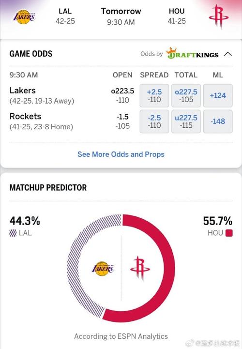 ESPN专家团预测火箭VS湖人系列赛 均看好火箭晋级