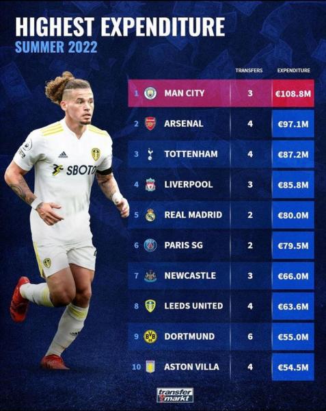 阿森纳本季欧冠已获1.09亿镑奖金 枪手晋级四强
