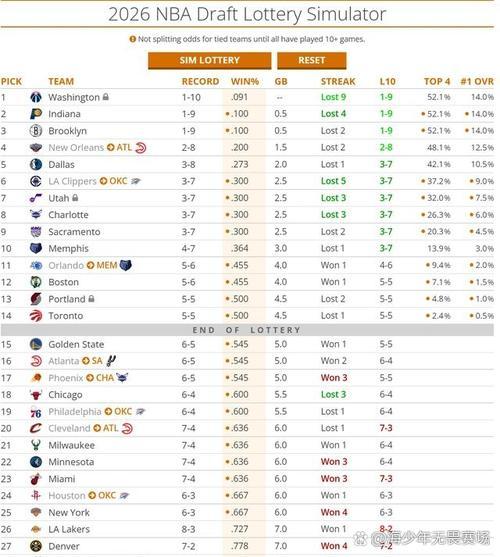 若勇士胜太阳雷霆前4顺位签概率上涨 状元概率达2%
