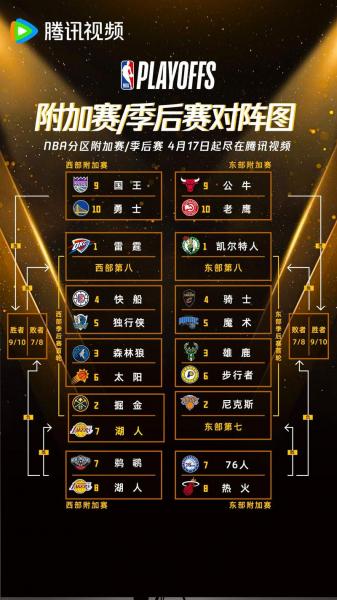 NBA季后赛附加赛下位区球队全部淘汰 自附加赛设立后首次