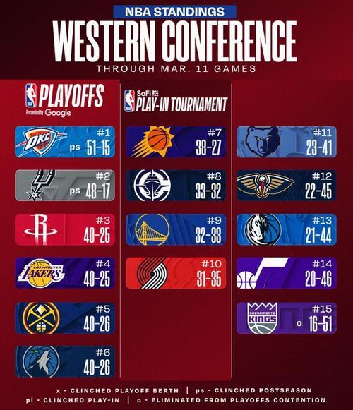 勇士无缘季后赛 队史附加赛战绩2胜4负