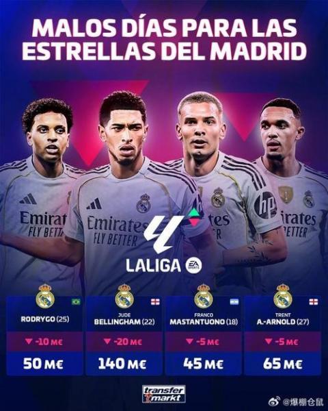 贝林厄姆身价暴跌4000万欧 连续两个赛季四大皆空