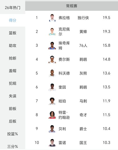 NBA官方公布最佳新秀候选 弗拉格领衔埃奇库姆在列