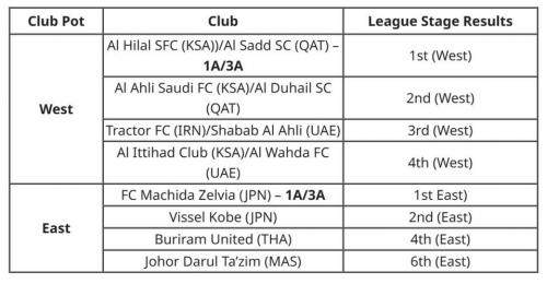 媒体：沙特联将获6个亚冠名额 3个亚冠精英赛正赛席位