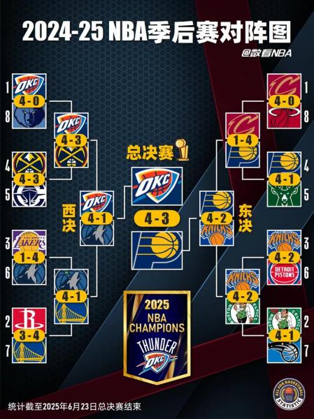 NBA季后赛球队最新战力榜 雷霆居首