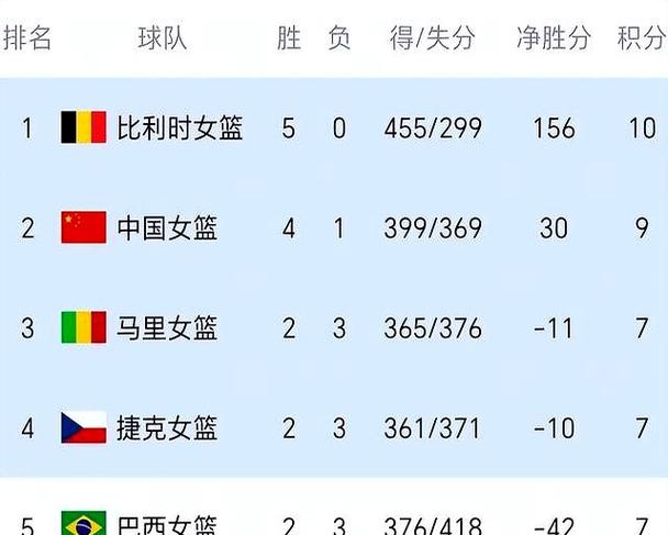 2026女篮世界杯小组抽签结果揭晓 中国与美国女篮同组